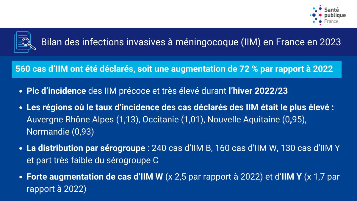 #Méningites Infections invasives à méningocoque en France en 2023 +72 % par rapport à 2022 ➡️les données #IIM 2022 & 2023 ont contribué aux travaux de la @HAS_sante sur la révision de la stratégie vaccinale contre les #méningocoques 🔎Résultats ⤵ santepubliquefrance.fr/les-actualites…