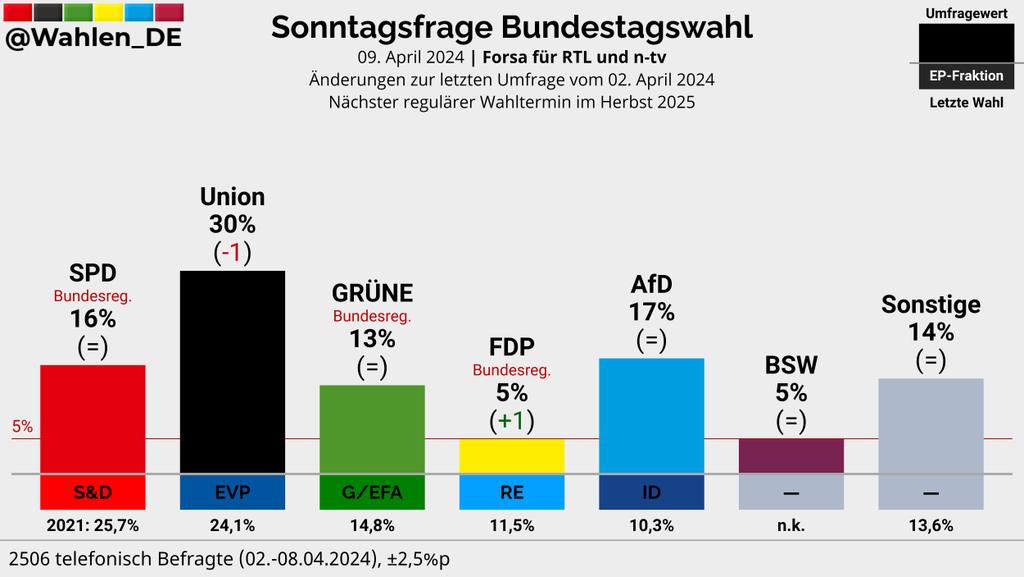BUNDESTAGSWAHL | Sonntagsfrage Forsa/RTL/n-tv Union: 30% (-1) AfD: 17% SPD: 16% GRÜNE: 13% FDP: 5% (+1) BSW: 5% Sonstige: 14% Änderungen zur letzten Umfrage vom 02. April 2024 Verlauf: whln.eu/UmfragenDeutsc… #btw #btw25