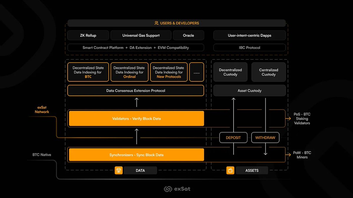 exSat: 비트코인과 레이어 2 스케일링 솔루션 간의 간극을 줄이기 위한 도킹 레이어 #exSat 가 #Bitcoin 의 데이터  컨센서스를 확장하여 상호 운용성, 확장성과 $BTC 생태계 내에서 보안을 더욱 강화하는 방안을 소개합니다! 🚀🔒💡 자세한