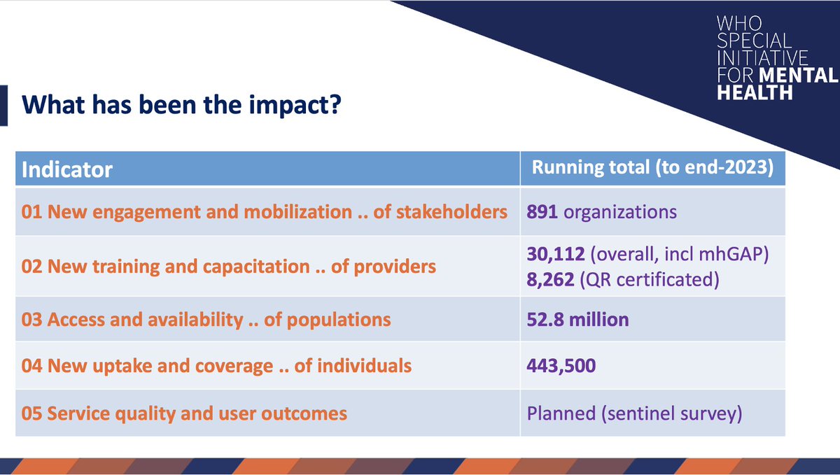 Impact of the @WHO Special Initiative for Mental Health through stakeholder engagement, training, access to services, uptake and coverage, service quality and user outcomes