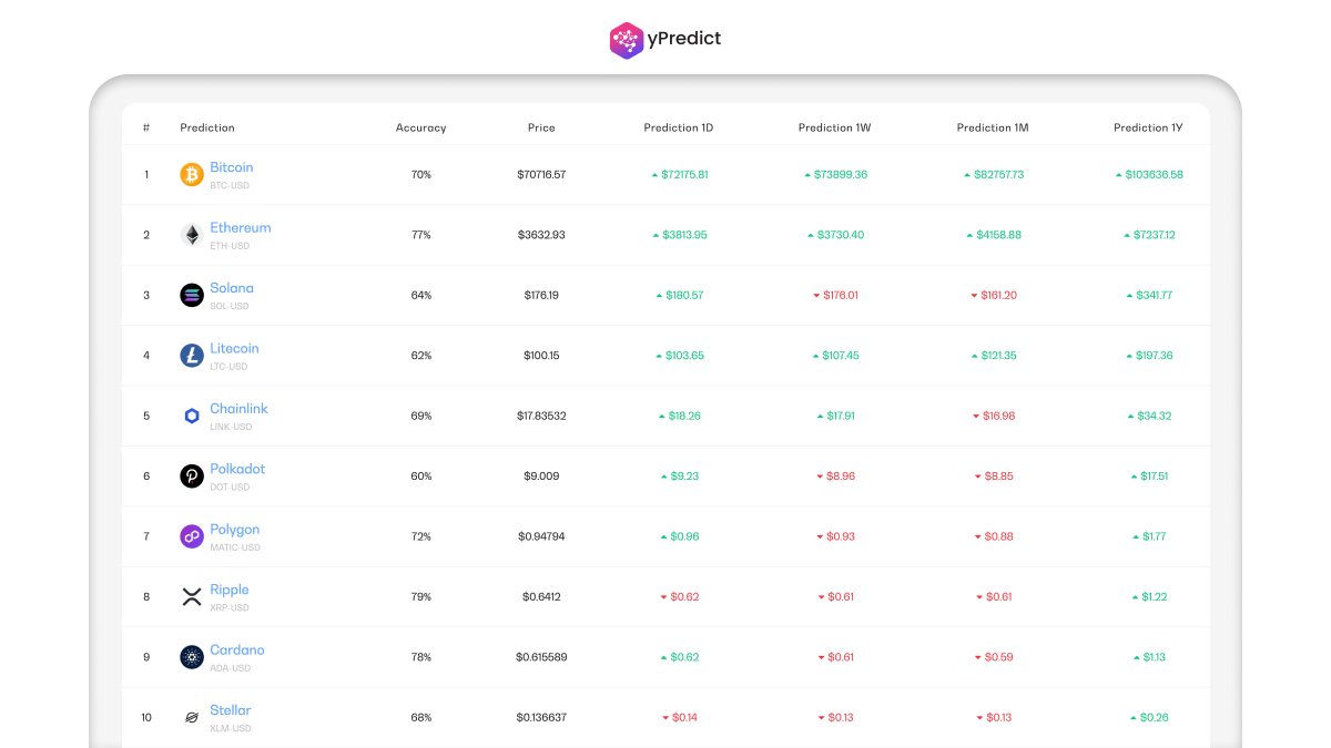yPredict_ai's tweet image. Check out the future of crypto with yPredict&apos;s predictions for April 9th, 2024. #ypredict #prediction #cryptocurrency #Crypto #Solana #bitcoin📷 #ethereum #litecoin #chainlink #polkadot #polygon #ripple #cardano #Stellar