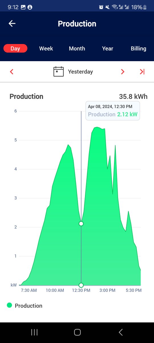 The partial eclipse as seen by our solar panels in Golden CO, with its peak at 12:30.