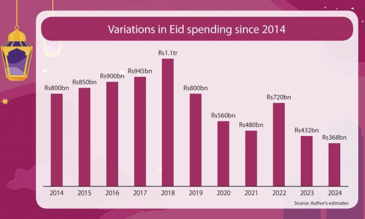 lowest Eid spendings since 2014 , the Rearch Methodology may not be very accurate , however the trend can’t be challenged