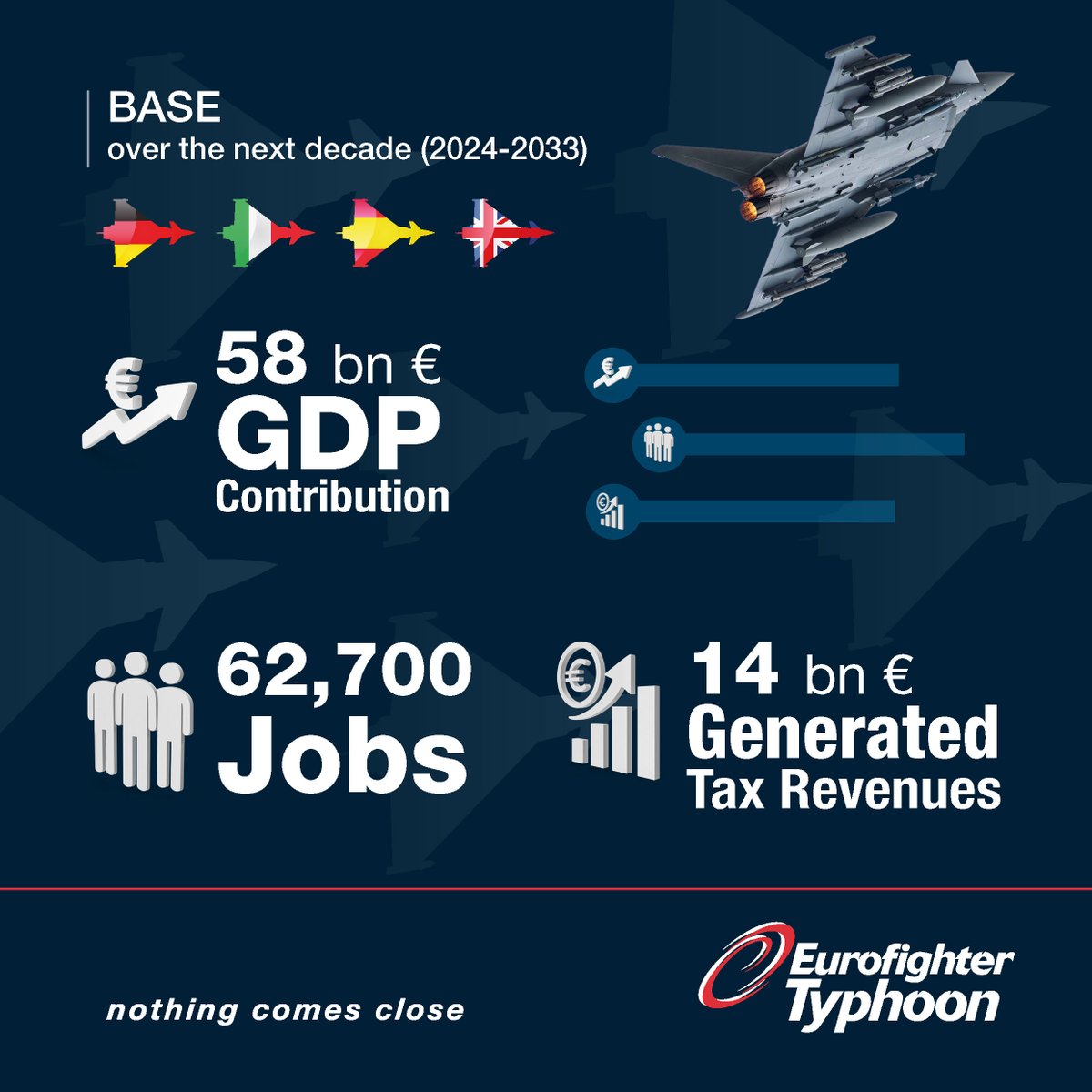 With the @eurofighter programme projected to contribute €90 billion to European GDP over the next decade, showcasing its pivotal role in economic growth, discover more about the Typhoon's contribution to the UK. uk.leonardo.com/en/innovation/… #EFTyphoon