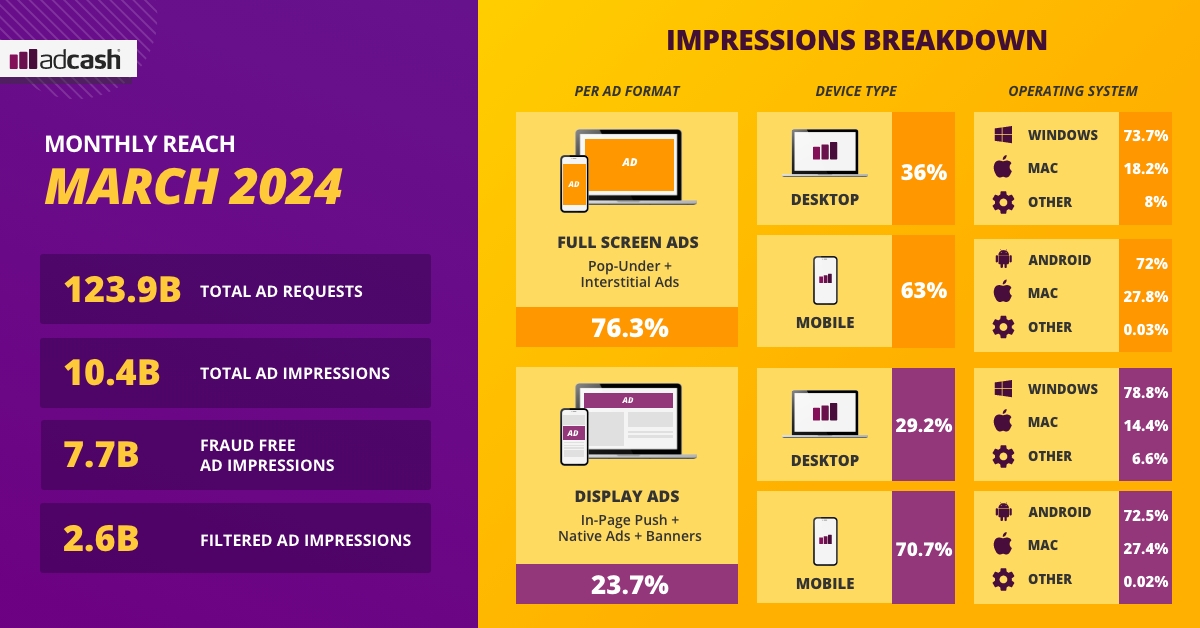 Adcash's tweet image. Time for #Adcash March #stats! 💥

Total #AdRequests Generated - 123.9B Worldwide
Total #AdImpressions Generated - 10.4B Worldwide

💻 Highest Impressions per #AdFormat- Full-Screen 76.3%
📱 Highest Impressions per #DeviceType - Mobile 70.7%