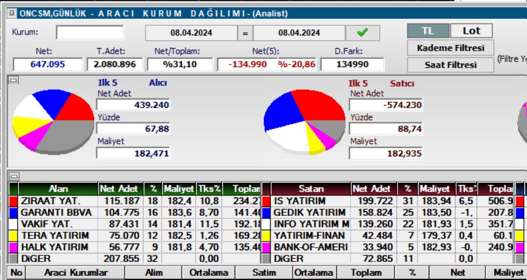 8 Nisan 2024 #ONCSM Aracı Kurum Dağılımı bu düşüşte alanlar ve satanlar.