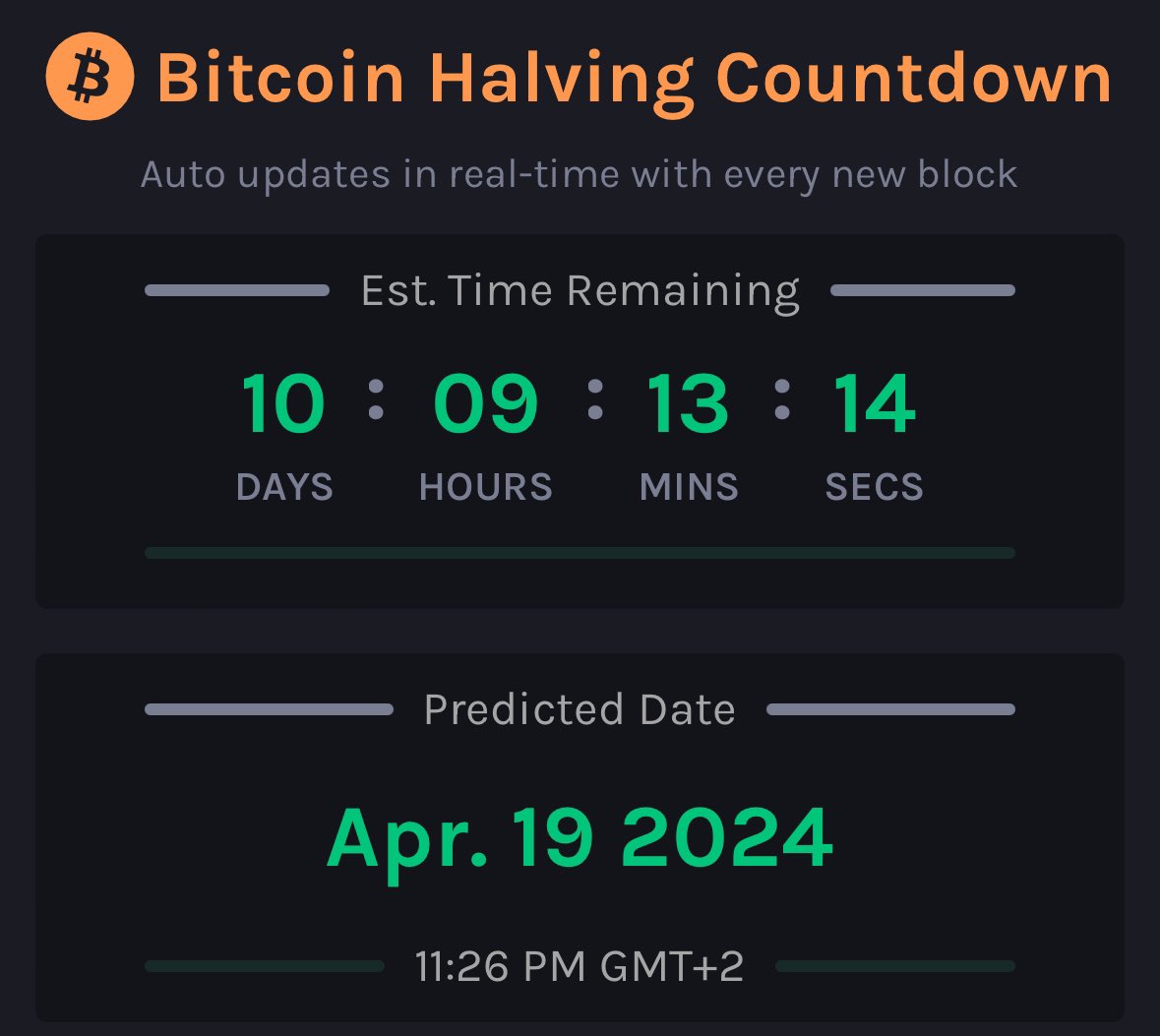 healthy_pockets's tweet photo. 🔥YA ES OFICIAL🔥

Tan solo quedan 10 días para el Halving de #Bitcoin 😱🔥

2024 va a ser épico 😎 https://t.co/AYYIoXdvOl