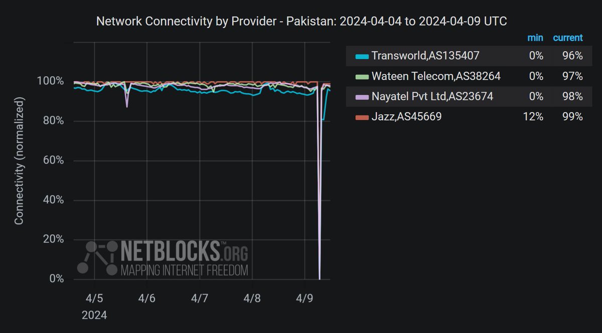 ⚠️ Confirmed: Network data show a disruption to internet connectivity in #Pakistan affecting multiple providers with high impact to Transworld and Nayatel followed by recovery; operators attribute the incident, which comes amid ongoing X/Twitter restrictions, to a technical issue