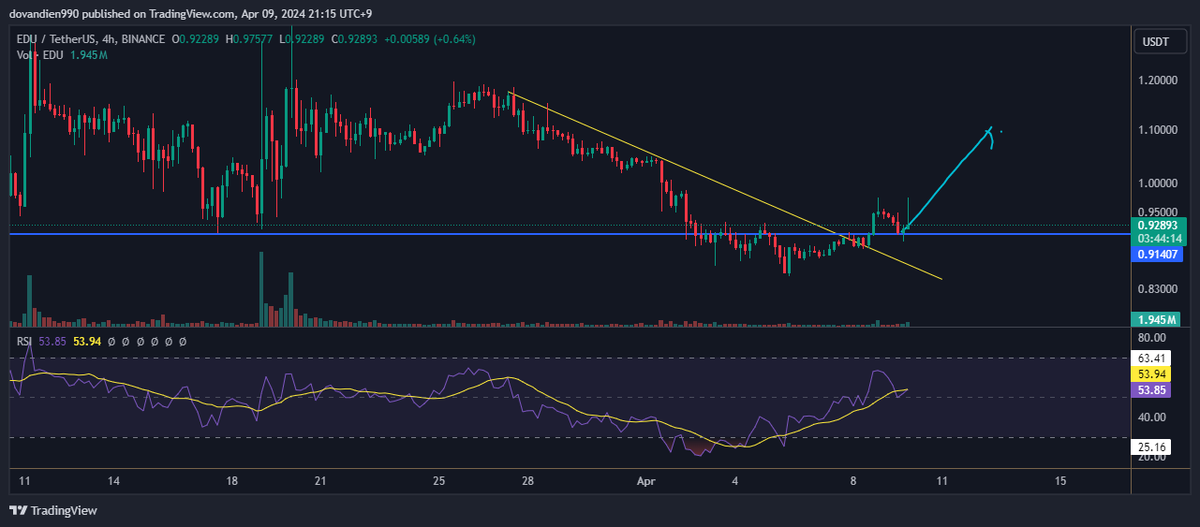 CryptoDo90's tweet image. $EDU entry flas pump 10%