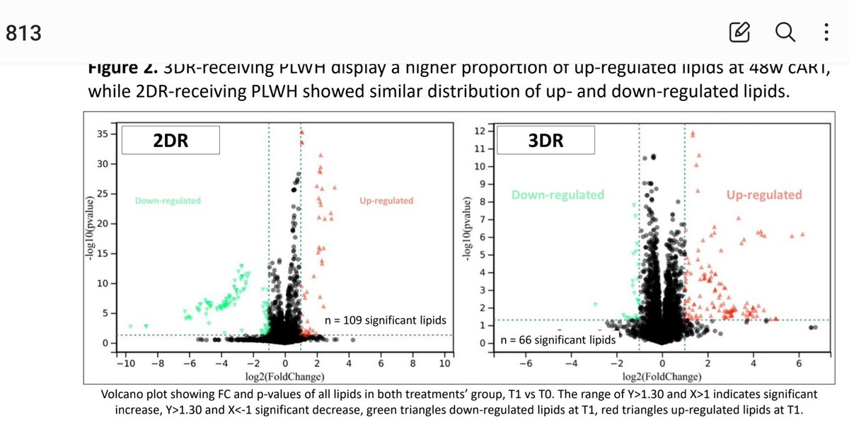 Missed this Icona #croi2024 analysis of metabolic changes on DTG/3TC vs BIC/TAF/FTC. Refreshingly longitudinal data shows lipidomic & numerical weight advantages for DTG/3TC - enough of concern here to warrant more robust evaluation of TAF & weight/other metabolic parameters