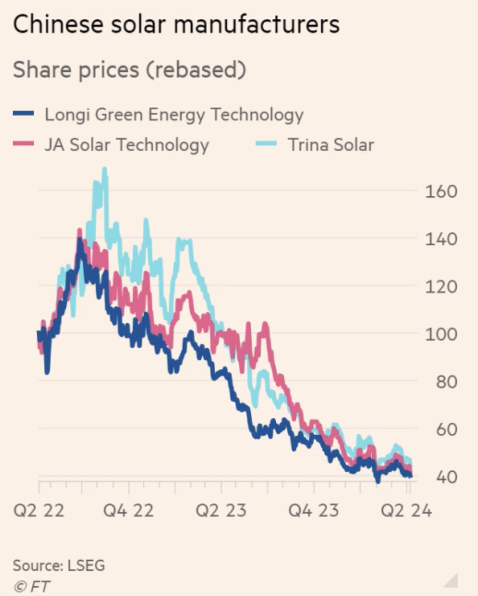 MegaWattXinfo's tweet photo. Chinese solar manufacturers have privileged capacity over margin. They went “over their skis” when it comes to adding new capacity, allowing consumers across the world to benefit from ultra-low prices. Shareholders suffered. Building plants in Europe or the US makes no sense without crazy high subsidies and import taxes.