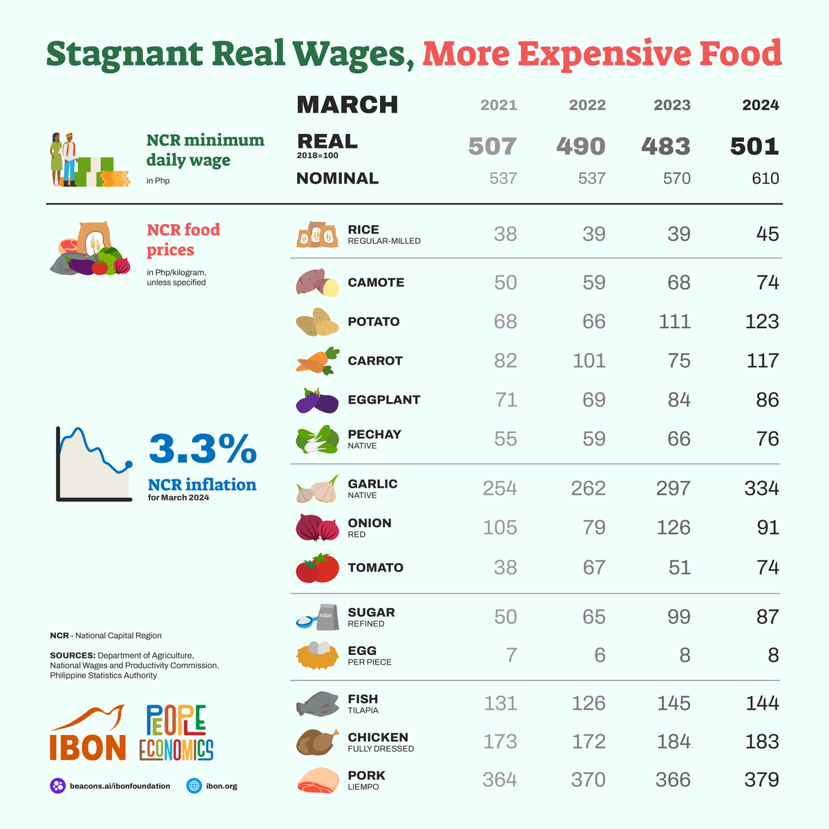 Food and rice prices are rising but the wages of many Filipinos aren't enough to keep up. Hi-res on site: ibon.org/prices-vs-wage… #SahodItaasPresyoIbaba #PeopleEconomics