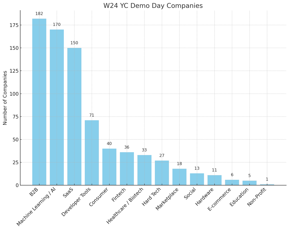 SpencerStartups's tweet photo. Y Combinator demo day

YC combinator is the industry standard for startup accelerators. Nearly 76% of the 247 start ups startups mentioned AI in there pitches and nearly 25% identified as an AI startup. With the bulk being in SaaS, Dev tools, Infrastructure, Healthcare, &amp; API's. https://t.co/8T0zYwf3Fd