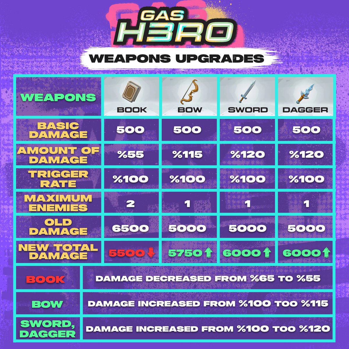 Hola Hola guys! Do you feel the difference of Weapons after the last changes? @Crypto30Y and I prepared a infographics for you on the updates 🫶 Continue experimenting and enjoy the game 🥷🚀 #GasHero #PlayingGasHero #web3game