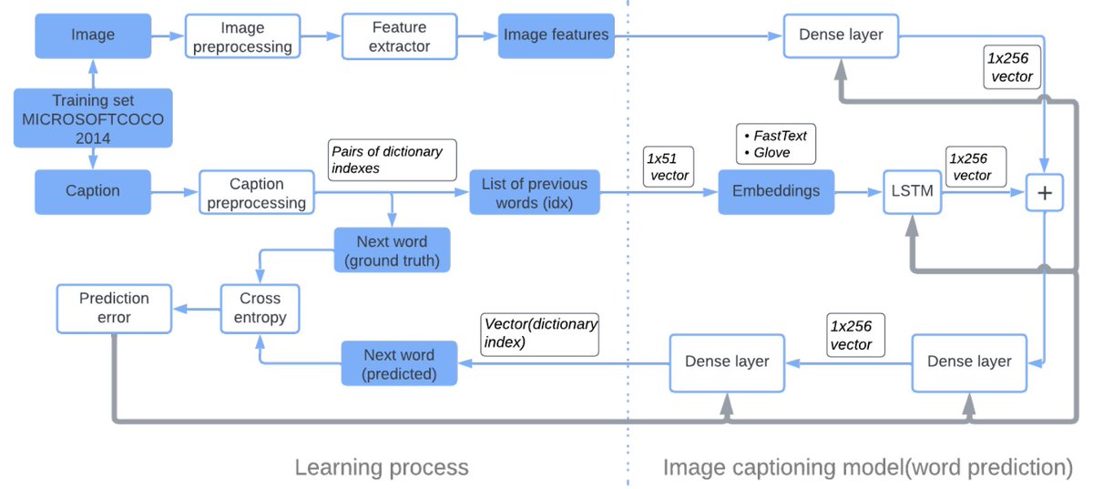 annals_csis's tweet image. Improving the effectiveness of the baseline #imagecaptioning model: “On combining image features and #wordembeddings for image captioning” by M. Bartosiewicz, M. Iwanowski, M. Wiszniewska, K. Frączak, P. Leśnowolski. ACSIS Vol. 35 p.355–365; tinyurl.com/y7fnhy6f