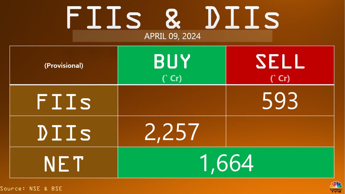 #FundFlow | #FIIs net sell ₹593.20 crore while #DIIs net buy ₹2,257.18 crore in equities today (provisional)