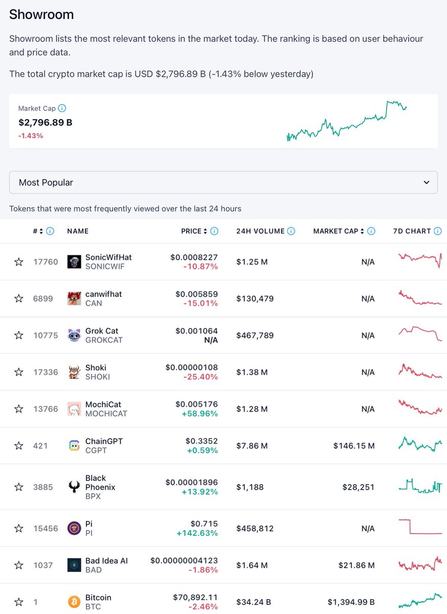 The $Bad token is currently ranked most popular on @cryptocom @badideaai #Blockchain #Ai #Dao’s