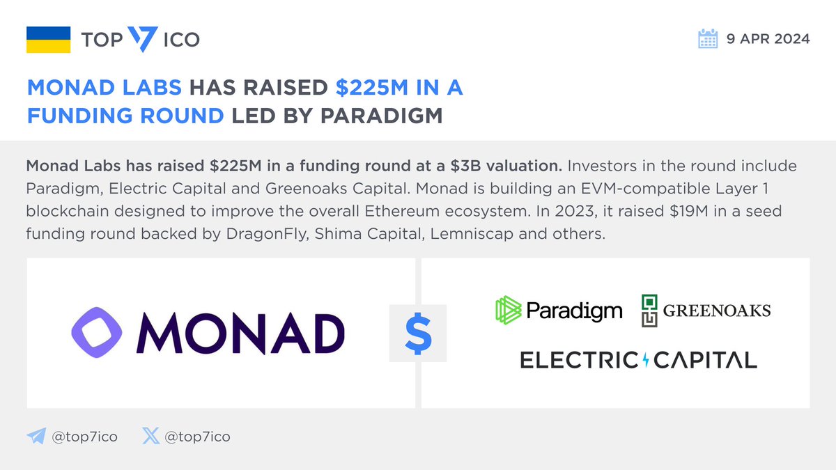 Monad Labs has raised $225M in a funding round led by Paradigm @monad_xyz,  a project co-founded by former @jumptrading developers, has raised $225M in  a funding round at a $3B valuation. Investors