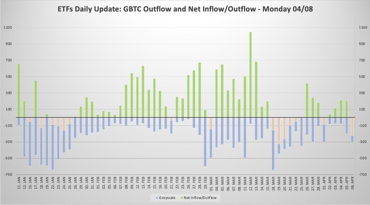 ⚡️ Despite the significant outflow of $224M yesterday, the $BTC price still held up over $71,000 Bullish 🔥