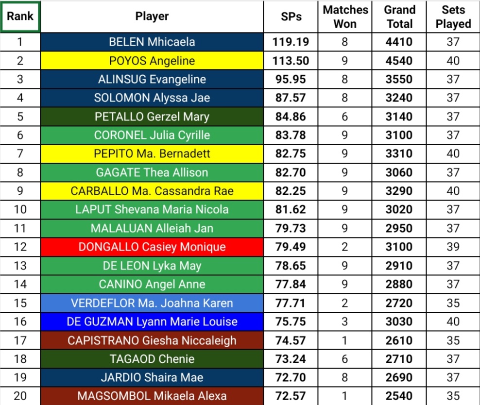 [UNOFFICIAL MVP RACE - #UAAPSeason86 WOMEN'S VOLLEYBALL as of 04/09/24]  

UST's Bernadett Pepito and Cassie Carballo break into the Top 10 as three La Salle players drop to lower ranks.

NU's Vangie Alinsug and Alyssa Solomon join league-leading Bella Belen in the Top 5.