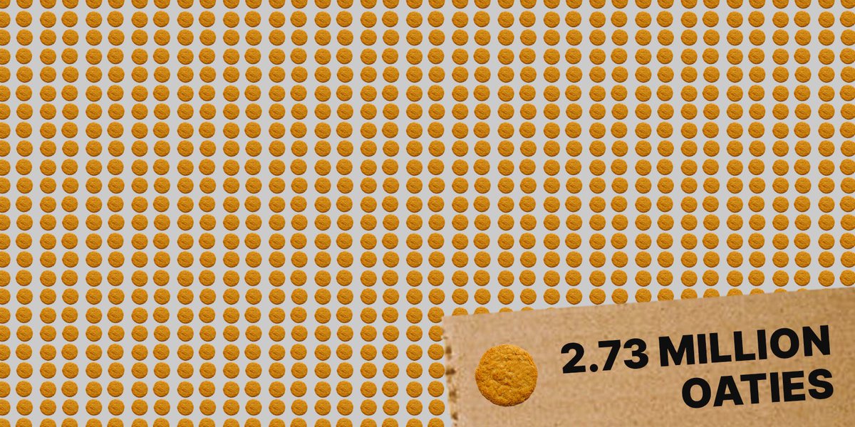 eCycleUK's tweet image. Our Distribution Centre have been busy getting out your bikes and along the way, they've managed to #recycle 41 tonnes of cardboard! ♻️

To comprehend how much that really is, we've made this handy (and very accurate) graphic

A massive well done to our DC team🥳