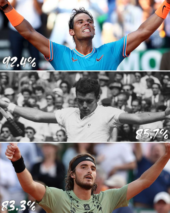 Ο Στέφανος Τσιτσιπάς (83,3%) έχει το τρίτο υψηλότερο ποσοστό νικών στο Monte Carlo Masters μετά τον Rafael Nadal (92,4%) και τον Nicola Pietrangeli (85,7%) 💪💥 @steftsitsipas