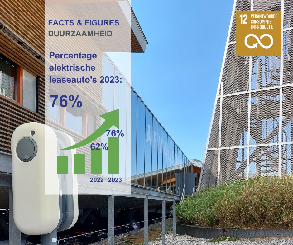 DUURZAAMHEID | Afvalzorg is actief bezig met het vergroenen van haar wagenpark. Per 1 januari 2024 is 76% van onze leaseauto’s elektrisch. Dat is een stijging van 14% ten opzichte van 2022! #SDG12 #duurzaam #CO2reductie