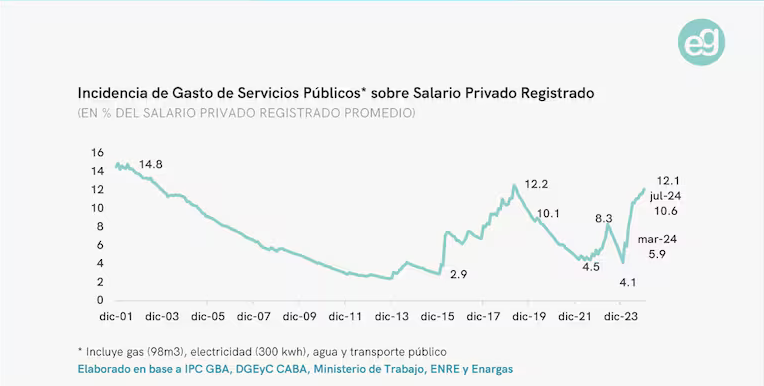 eldaminato's tweet photo. Cuando estaba cursando el primer año de la Facultad, un profesor de Historia económica Argentina nos dijo el primer día de clases: "Esta materia les puede resultar aburrida, pero tengan en cuenta lo siguiente: es importante estudiar el pasado para poder entender el presente".

En los últimos 20 años Argentina tuvo grandes atrasos tarifarios, en especial en los servicios públicos de luz y gas, que produjeron distorsiones extraordinarias y explicaron gran parte de los déficit acumulados, los cuales aún cuesta resolver.

Nos acostumbramos durante mucho tiempo a destinar un porcentaje muy bajo de los ingresos formales (entre el 3% y 5% de los ingresos mensuales) al pago de los servicios de luz, gas y agua. Me acuerdo hace varios años de amigos que los días de mucho calor, cuando salíamos, algunos dejaban el aire prendido en sus casas para cuando volvían esté mas fresquita. Ese derroche era muy común, porque en general lo que te regalan no se valora.

El problema es que el costo de esos servicios no es que era bajo, sino que los diferentes gobiernos de turno decidieron mantenerlo artificialmente en valores bajos vía subsidios, financiados con emisión de moneda y/o deuda, a costa de generar mayor inflación futura para todos y todas. Con esa estrategia podían generar una sensación de mayor poder adquisitivo para consumir. "Mantengo servicios bajos (aunque tenga costos altos para el Estado) y fomento el consumo".

Se llegó al absurdo de subsidiarle el luz/gas al que climatizaba su piscina en la casa de fin de semana con vista al lago, mientras las personas de menores ingresos tenían que pagar mucho mas por rellenar sus garrafas porque no tenían red de gas natural.

Macri a fines de 2015 heredó una incidencia de los servicios públicos en el salario formal del 2.9%. El famoso gradualismo le demandó 3 años hasta llevarlo a que tenga un peso del 12.2% en los ingresos y esté cerca de cubrir los costos. 

Luego la Administración Fernández lo volvió a atrasar hasta llevarlos al 4.1% a fin de su mandato. La consultora de @mdalpog estima que con los aumentos de tarifa aprobados recientemente, para Julio de este año volverán a tener una incidencia del 12.1%

Es decir, lo que a Macri le llevó 3 años en cuanto a normalización de las tarifas para que tengan un peso en los ingresos formales similar al de los paises vecinos, Milei lo estaría concretando en 6 meses.

A nadie le gusta ver que las tarifas de luz, gas, agua o transporte pasa a costar el triple de golpe. Porque los ingresos siguen atrasados y eso significará un menor poder adquisitivo, al menos temporal hasta que la actividad mejore. Pero es importante entender el efecto que produjeron en la economía el haber mantenido durante tantos años semejantes distorsiones.

Nunca olvidar que no existen tarifazos sin congelamientos previos.