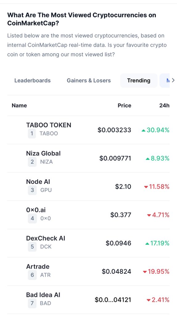 Bad Idea AI (@badideaai) on Twitter photo Currently #Top10 most viewed on <a href="/CoinMarketCap/">CoinMarketCap</a>
<a href="/badideaai/">Bad Idea AI</a> $BAD #Blockchain #Ai #Dao’s Currently #Top10 most viewed on <a href="/CoinMarketCap/">CoinMarketCap</a>
<a href="/badideaai/">Bad Idea AI</a> $BAD #Blockchain #Ai #Dao’s