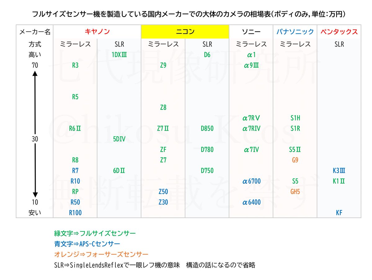 一眼レフとミラーレスの違い、APS-Cとフルサイズの違いや長所短所、価格など📸📸
結構カメラさん気になってる人も多いので！！
身近でもどのカメラを買おうか悩んでるかたいるしできれば少しでも力になれればと思うのでまとめた！！！📸
大まかな価格とかも載せたからぜひ参考にしてくれぇ！！🙌📸