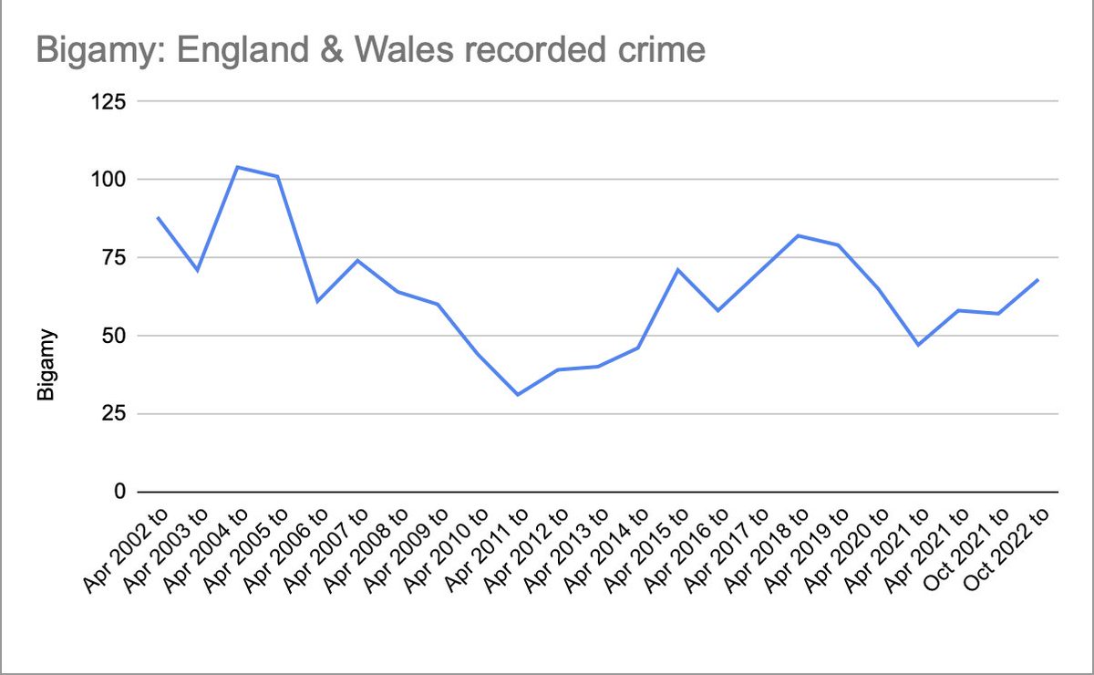 I've been going through the ONS crime stats because trawling through numbers is my idea of a good time and I didn't expect to see such a big drop off in bigamy from 2005-2012. Did it just get harder to have multiple families?