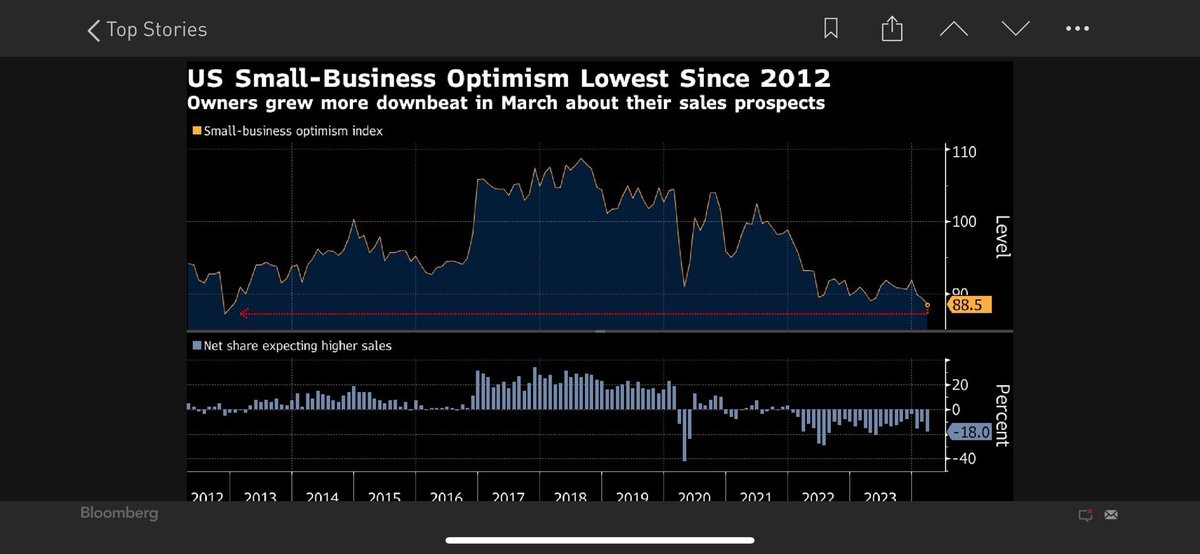 U.S. Small Business Optimism craters to a 12-year low. When Biden, @SecYellen , and the crew talk about how ‘great’ the economy is…they miss the entire point. The inflation govt created with excessive money printing has decimated the poor and the middle class. @federalreserve