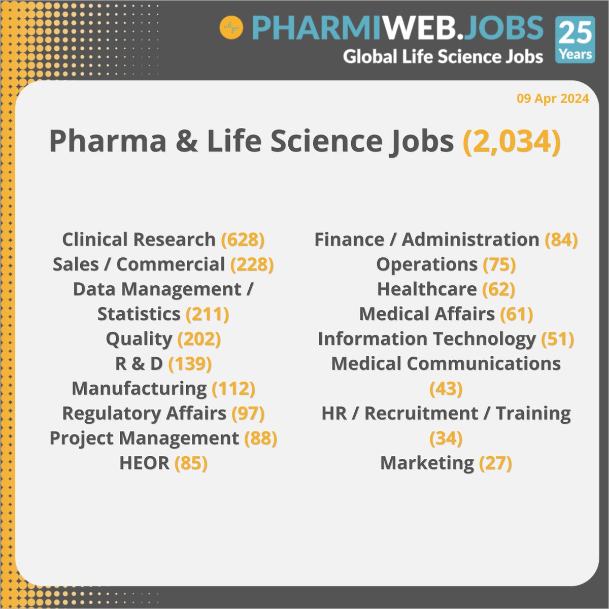 2,034 Pharma & Life Science Jobs Today Search Now - buff.ly/3VSOYjQ Register & Upload Your CV Now! buff.ly/49tUvjJ Follow us on LinkedIn: buff.ly/3rAds1v #Pharma #Biotech #ClinicalResearch #LifeSciences #MedicalDevices #Biotechnology #PharmaJobs