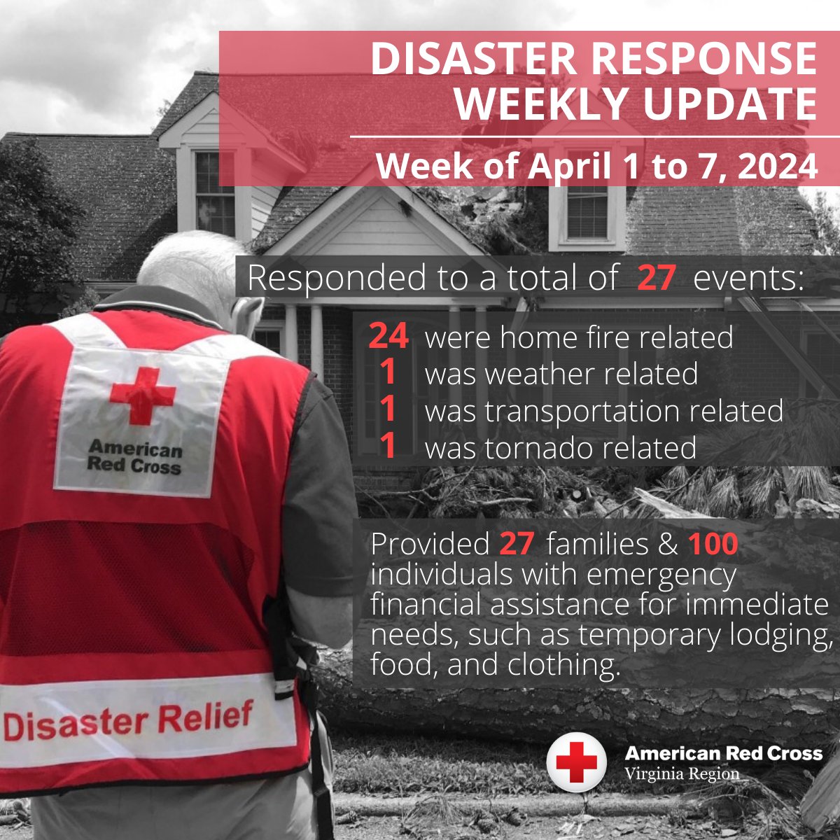 This past week, the American Red Cross Virginia Region responded to 27 disaster events, providing emergency assistance such as temporary lodging & support for food & clothing to 27 families and 100 individuals. Learn more about our service delivery at redcross.org/Virginia ⛑️