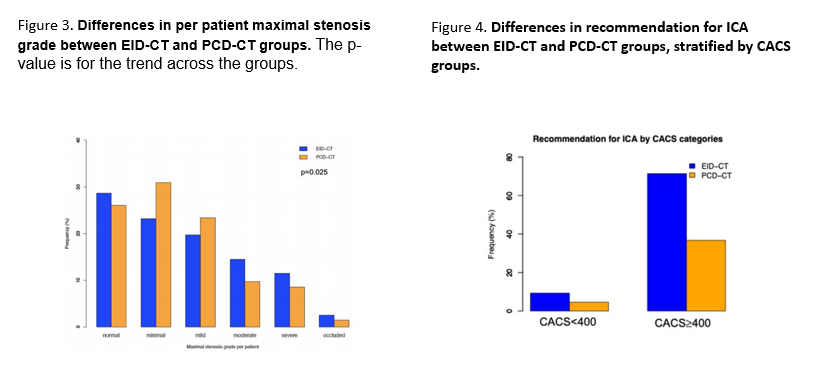 Simon et al show 812 patients who underwent CCTA w photon-counting detector CT (PCD-CT) had ⬇️subsequent ICAs compared to patients scanned w (energy-integrating detector CT (EID-CT) & the difference was ⬆️in patients w excessive coronary calcification. ow.ly/w8gp50R1cXV