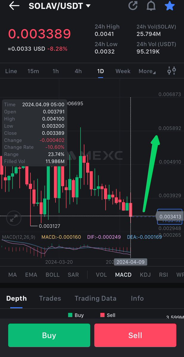 $solav 
DCA here
and hold
solav massive pump volume creating
dont miss buy here

@crypto_logie @Bitcoinhabebe  what about for #solav
team working hard 
@Solav_official 

#ator #cls #dsla #gem #frr