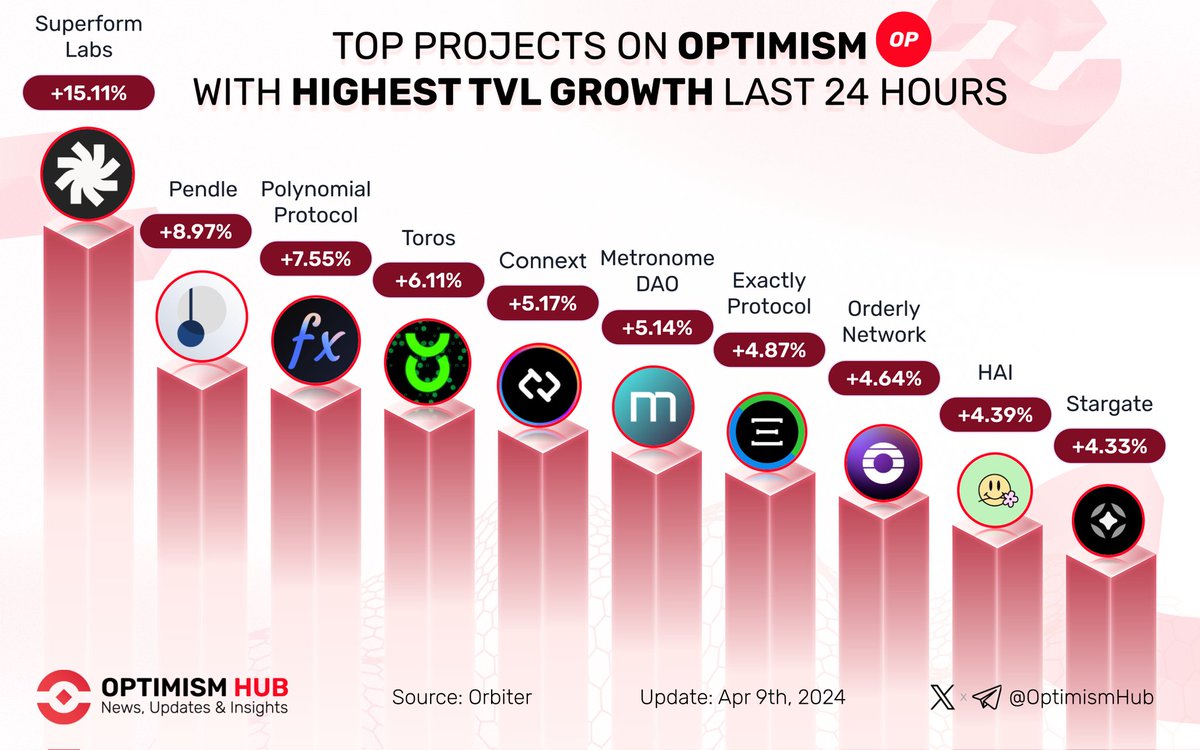 🚀Let’s explore the Leading projects on #Optimism with the highest TVL growth last 24 hours! ✨🔴

🥇 @superformxyz
🥈 @pendle_fi
🥉 @PolynomialFi

@torosfinance
@Connext
@MetronomeDAO
@ExactlyProtocol
@OrderlyNetwork
@letsgethai
@StargateFinance

Feel free to comment below and…