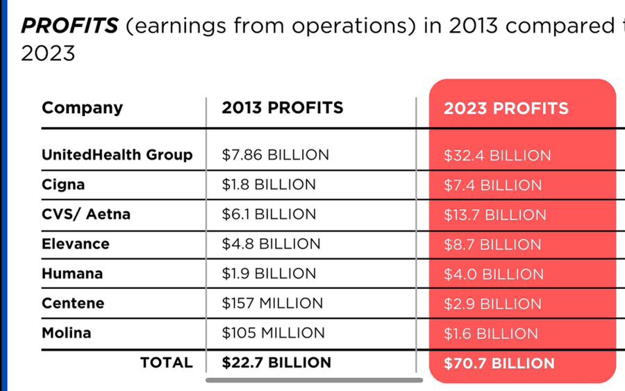DarrigoMelanie's tweet image. Last year the health insurance industry reported $70.7 billion in profits, while 41% of Americans are stuck with medical debt.
Your medical debt is just a health insurance CEO’s profit.
Pass Medicare for All.