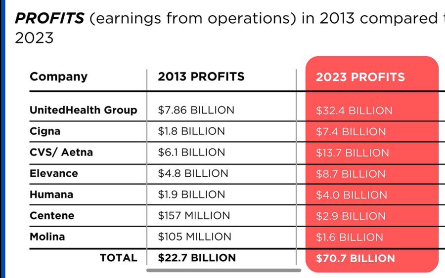 Last year the health insurance industry reported $70.7 billion in profits, while 41% of Americans are stuck with medical debt. Your medical debt is just a health insurance CEO’s profit. Pass Medicare for All.