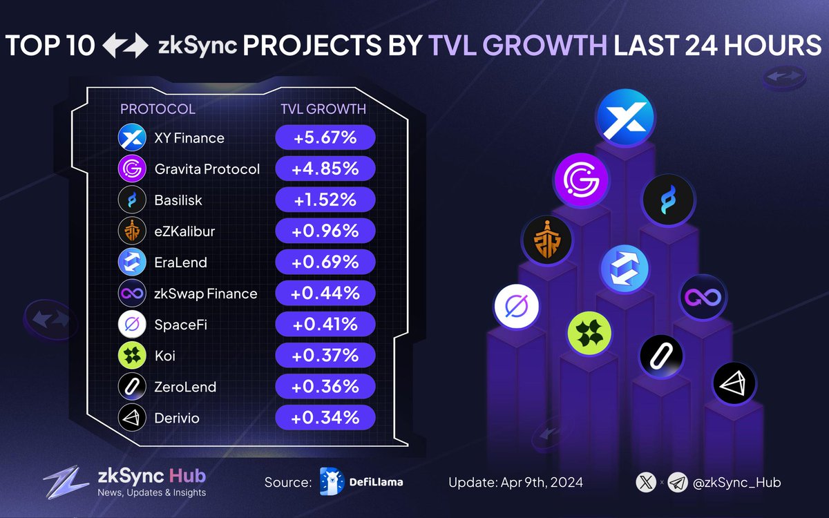 🚀 Let’s explore the top #zkSync projects with highest TVL growth last 24 hours! 🌐

🥇 @xyfinance
🥈 @gravitaprotocol
🥉 @BasiliskOrg

@zkaliburDEX
@Era_Lend
@zkSwap_finance
@spacefi_io
@koi_finance
@zerolendxyz
@derivio_xyz

Feel free to comment below and let us know your…