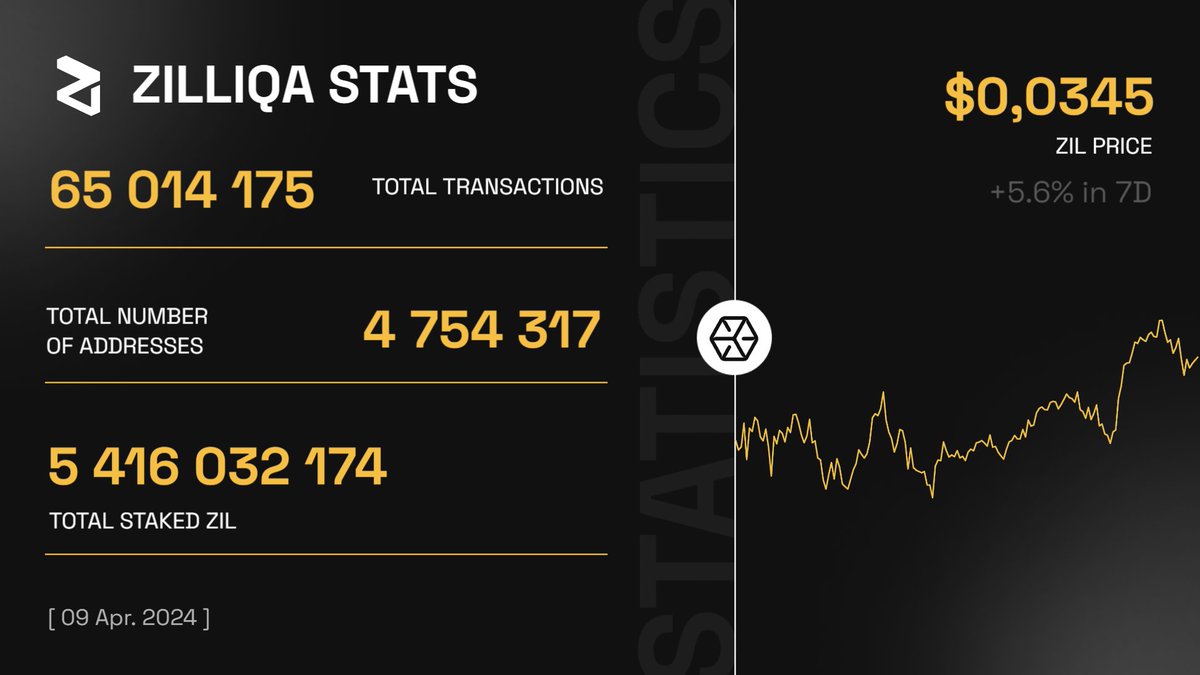 🎉 @zilliqa has reached a significant milestone, processing a total of 65 million transactions.

With a current TPS of 0.27, #Zilliqa is steadily expanding. Keep the momentum going!

Discover how to stake $ZIL and earn rewards with us: everstake.one/blog/staking-z…