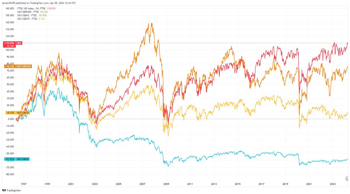 What you need to start doing, which took me a few years after being in #Bitcoin, is if you own assets that are priced in local currency, you have to convert them to USD at a minimum to see how they are performing. 

I have had the FTSE since birth, and I was told FTSE is great,…