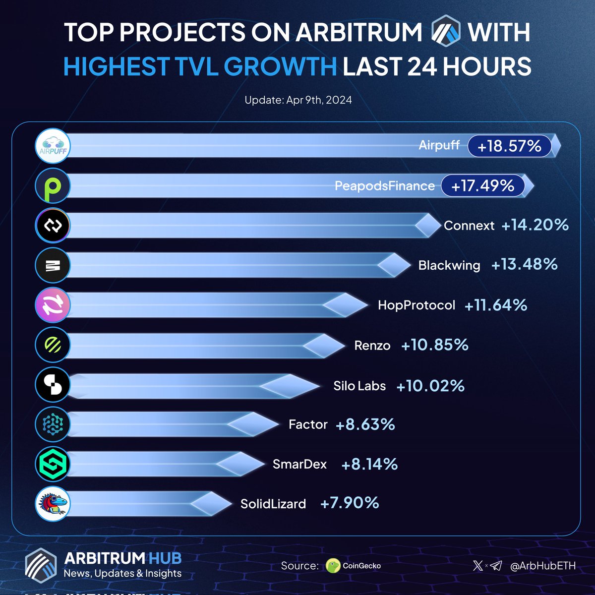 Let’s explore the leading projects on #Arbitrum by TVL growth last 24 hours! 💙🧡 🥇 @airpuff_io 🥈 @PeapodsFinance 🥉 @Connext @blackwing_fi @HopProtocol @RenzoProtocol @SiloFinance @FactorDAO @SmarDex @solidlizardfi Feel free to comment below and let us know your preferred…