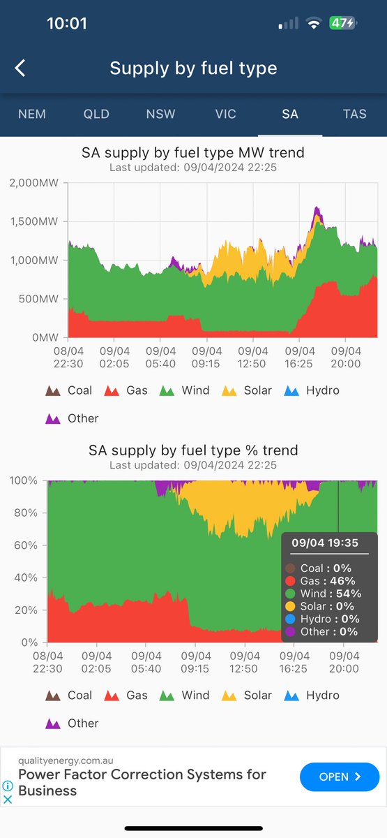 When the sun sets in SA the gas turbines ramp up to provide electricity for peak demand. At 7.35 pm gas provided 46% of our electricity. Most of the daytime solar electricity came from roof top solar households desperate to escape the grid prices. #electricity  #southaustralia