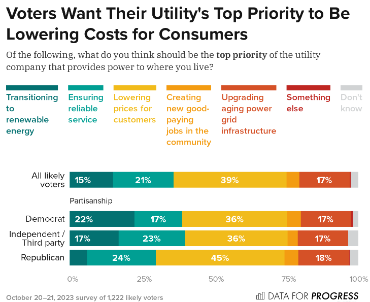 American voters say the top priority for utilities should be lowering prices for consumers. Utility regulators should take note!