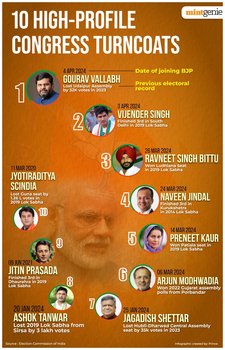 10 high-profile #Congress turncoats who joined the BJP and their last electoral performance #LokSabaElection2024 livemint.com/politics/news/…