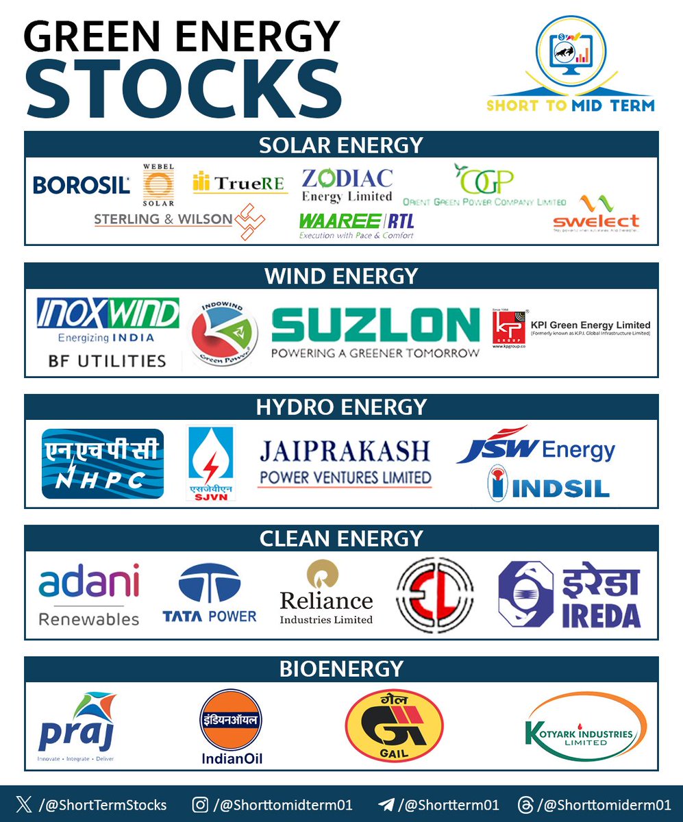 SOLAR & RENEWABLE ENERGY THEME STOCKS! 📊

1. SOLAR ENERGY 🌕

#BOROSIL
#SWSOLAR
#ZODIAC
#WAAREERENEWABLE
#GREENPOWER
#SWELECTES

2. WIND ENERGY 💨

#INOXWIND 
#SUZLON 
#KPIGREEN

3. HYDRO ENERGY 💧

#NHPC
#SJVN
#JPPOWER
#JSWENERGY

4. CLEAN ENERGY 🌫

#TATAPOWER
#RELIANCE