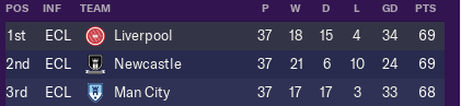 crapmanagers's tweet photo. Some title race and relegation battle in 2111. Gateshead comfortably in mid table in our first season back in PL for 3 years. https://t.co/95hr3Avexf