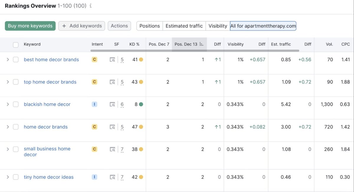 Métriques et types de métriques pour suivre les performances de ton SEO : 1. Classements des mots clés 2. Trafic organique 3. Visibilité 4. Impressions organiques 5. Conversions organiques et taux de conversion 6. Métriques d'engagement 7. Backlinks bit.ly/3O3bJMd